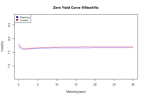 yield Curve.2015-03-31.2015-04-10