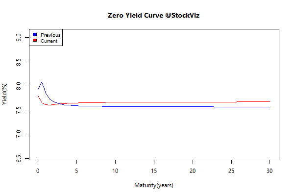 yield Curve.2015-2-27.2015-3-31
