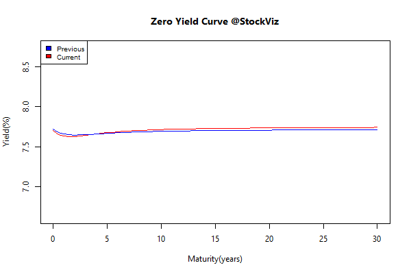 yield Curve.2015-4-10.2015-4-17