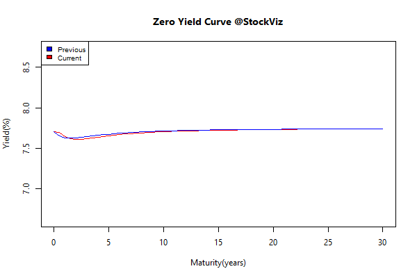 yield Curve.2015-4-17.2015-4-24