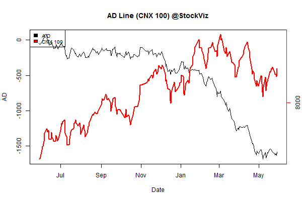 advance.decline.line2.2015-04-30.2015-05-29