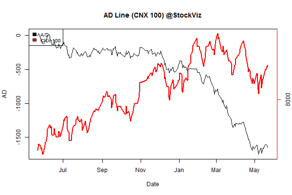 advance.decline.line2.2015-05-15.2015-05-22