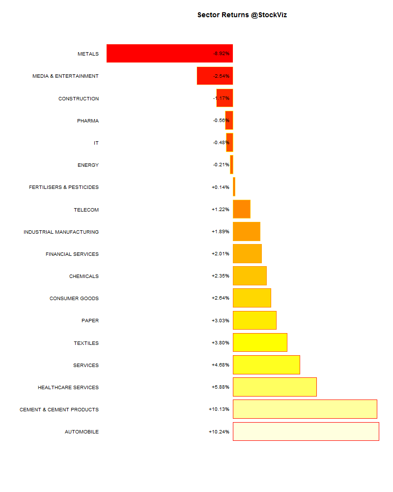 sector performance.2015-05-08.2015-05-15