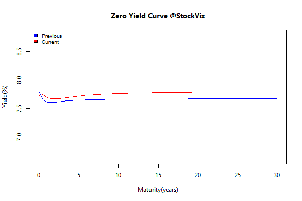 yield Curve.2015-03-31.2015-04-30