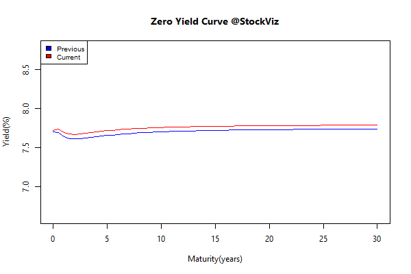yield Curve.2015-04-24.2015-04-30