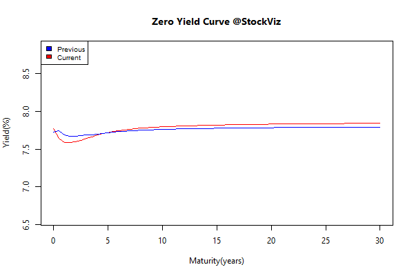 yield Curve.2015-04-30.2015-05-29