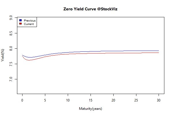 yield Curve.2015-05-15.2015-05-22