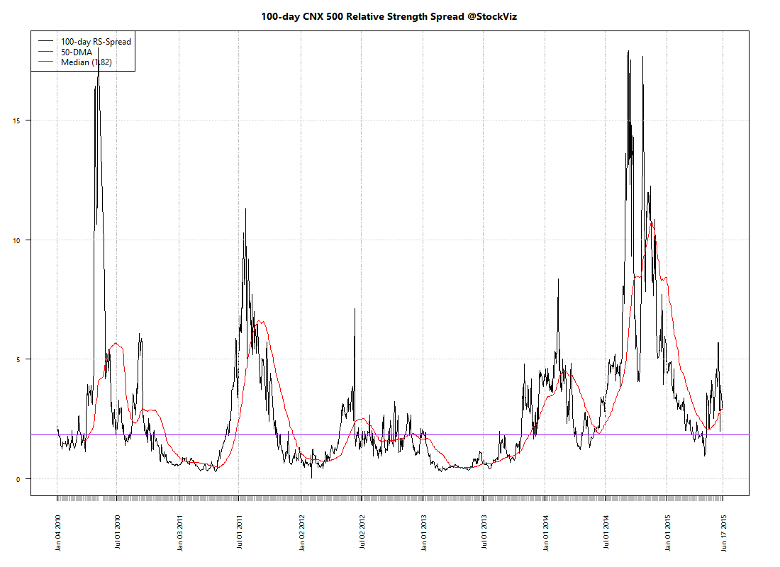 CNX 500.mf.relative-spread-index.100