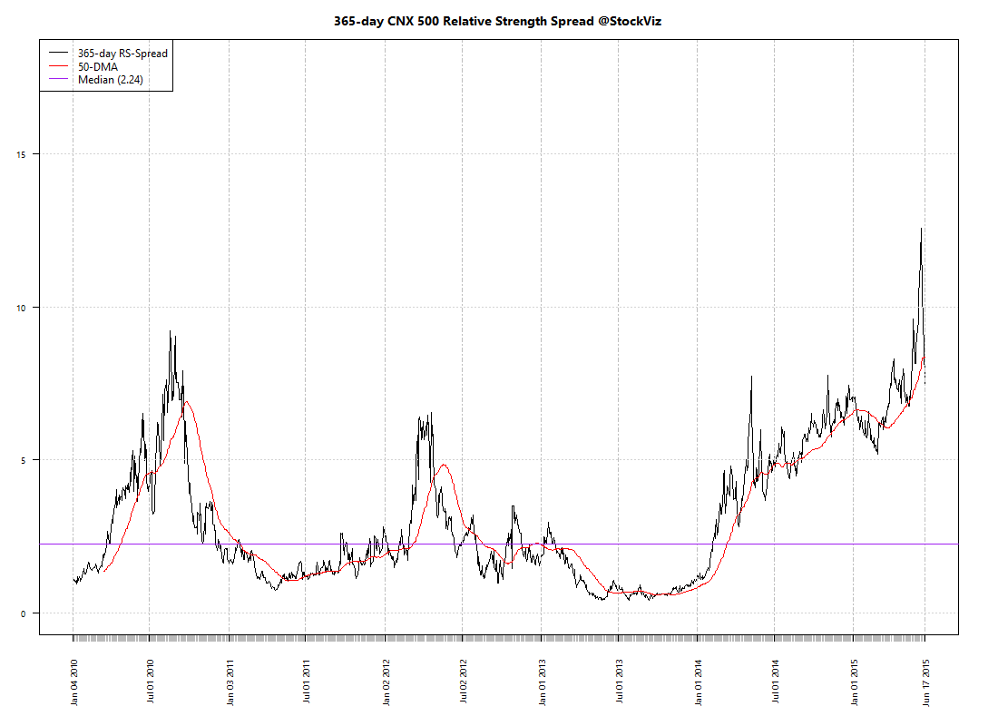 CNX 500.mf.relative-spread-index.365