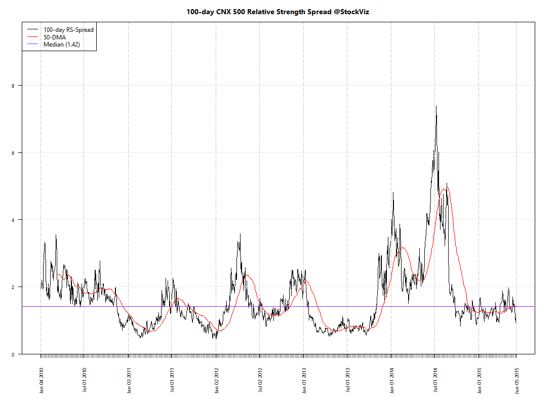 CNX 500.relative-spread-index.100