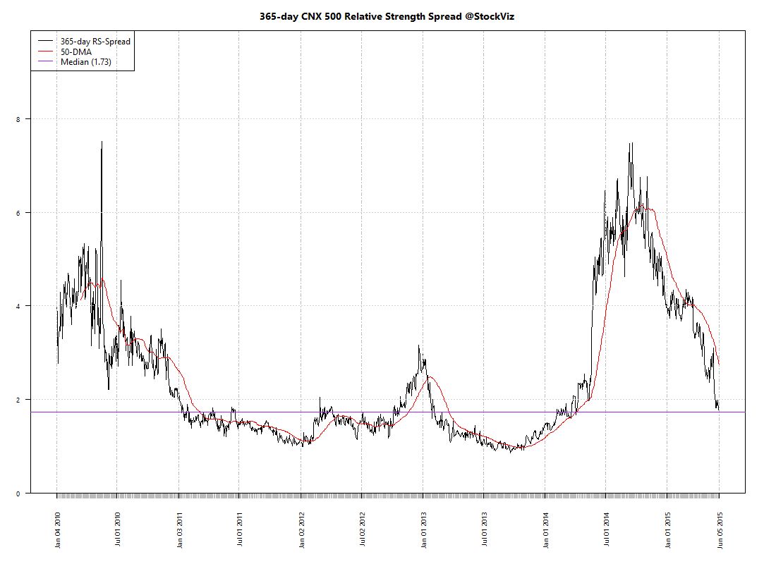 CNX 500.relative-spread-index.365