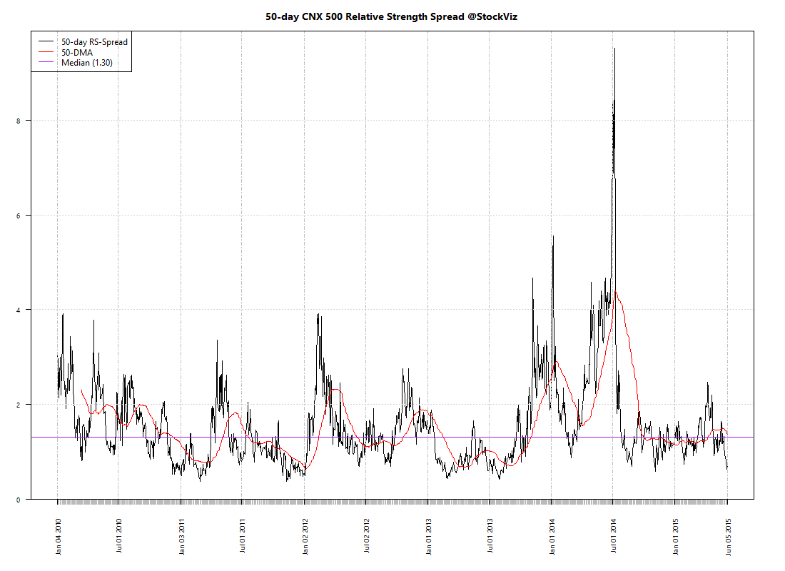 CNX 500.relative-spread-index.50
