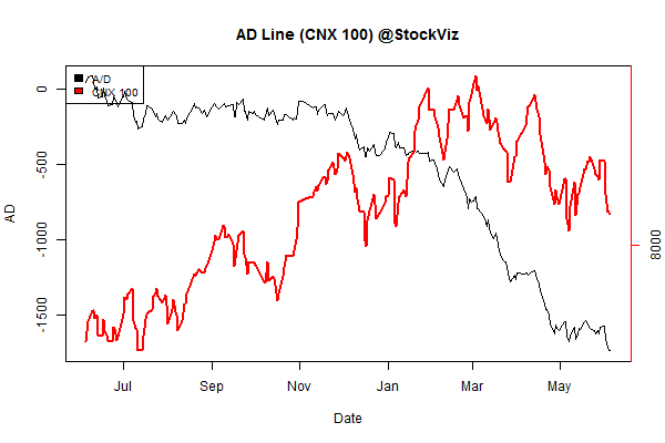 advance.decline.line2.2015-05-29.2015-06-05