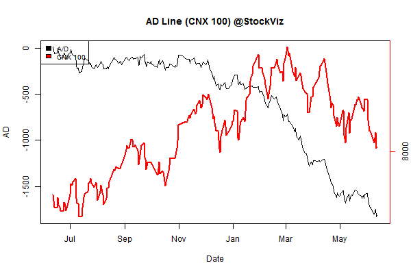 advance.decline.line2.2015-06-05.2015-06-12