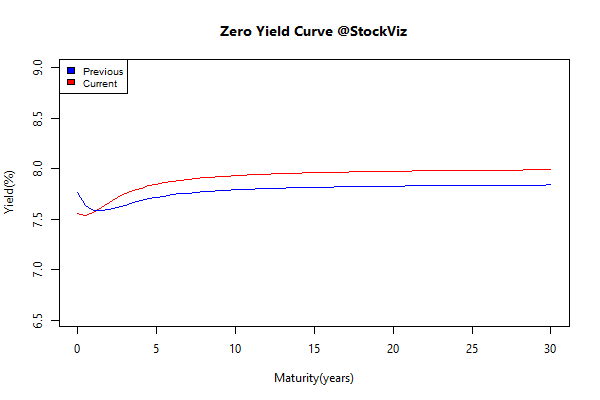 yield Curve.2015-05-29.2015-06-05