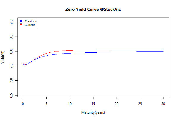 yield Curve.2015-06-05.2015-06-12