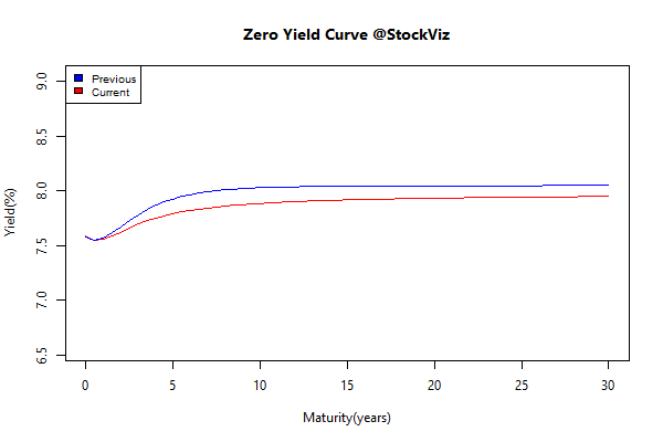 yield Curve.2015-06-12.2015-06-19