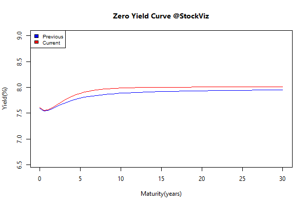 yield Curve.2015-06-19.2015-06-26