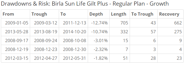 gilt drawdowns