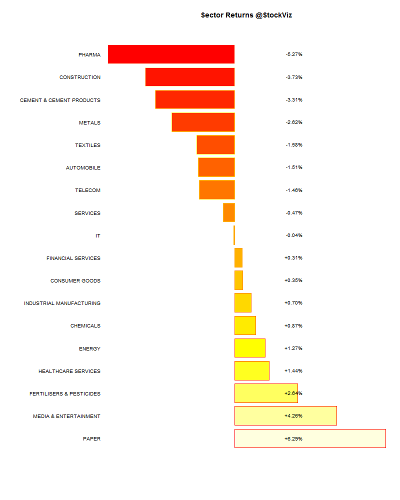 sector performance.2015-07-17.2015-07-24
