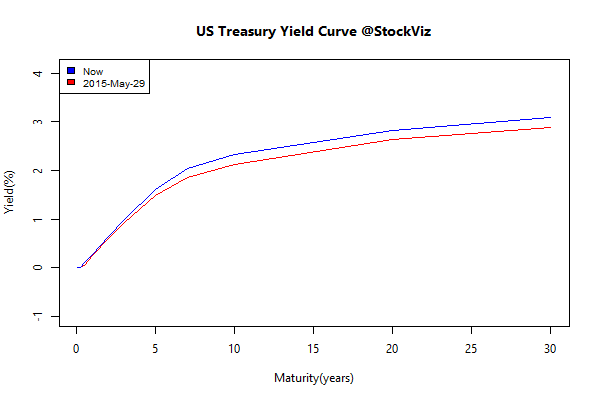 ust-yield-curve.2015-06-01