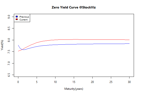 yield Curve.2015-05-29.2015-06-30
