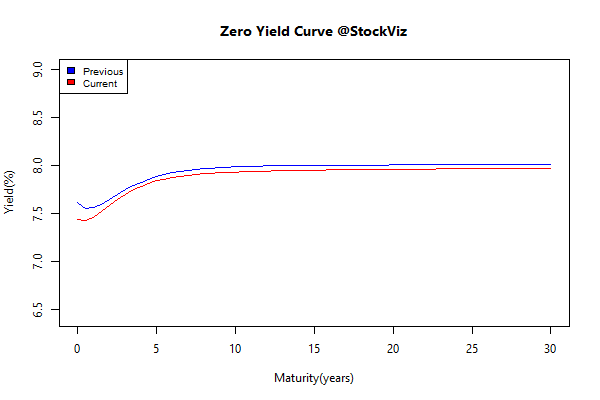 yield Curve.2015-06-26.2015-07-03