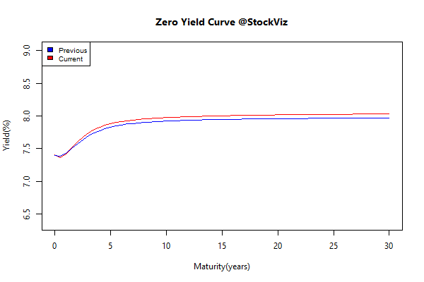 yield Curve.2015-07-10.2015-07-17