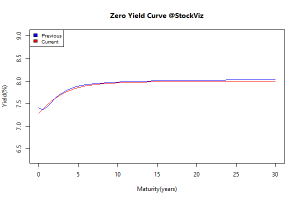 yield Curve.2015-07-17.2015-07-24