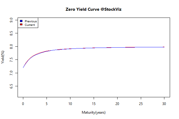 yield Curve.2015-07-31.2015-08-07