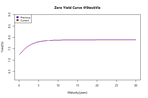 yield Curve.2015-08-28.2015-09-04