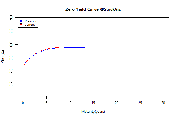 yield Curve.2015-09-04.2015-09-11