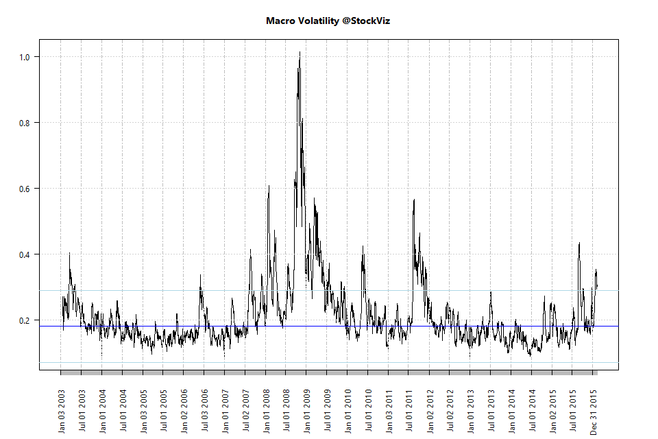 macro.volatility