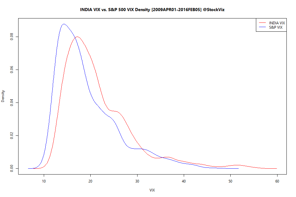 india vix - spx vix density plot