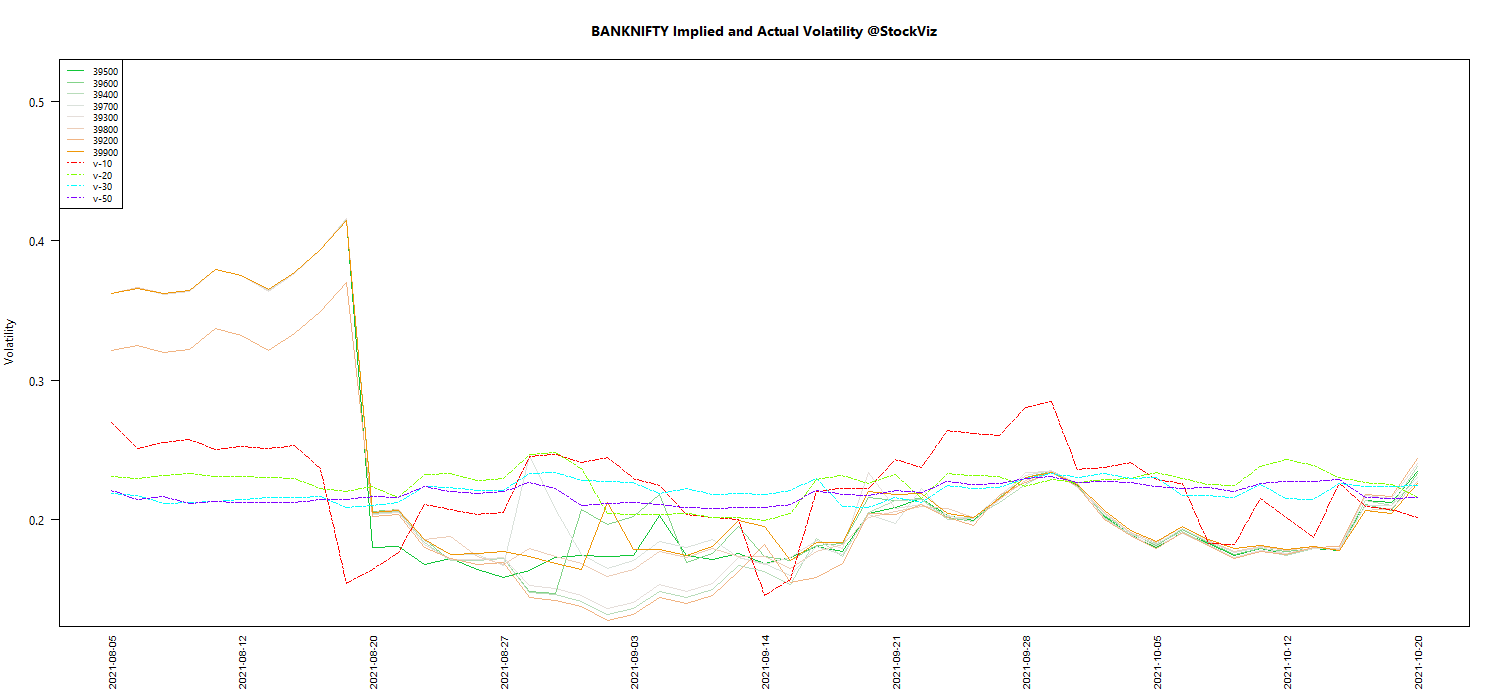 OCT BANKNIFTY Volatility chart