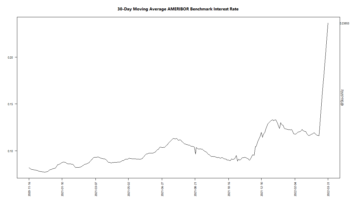 30-Day Moving Average AMERIBOR Benchmark Interest Rate