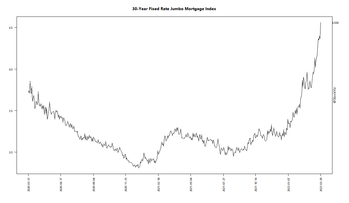 30-Year Fixed Rate Jumbo Mortgage Index