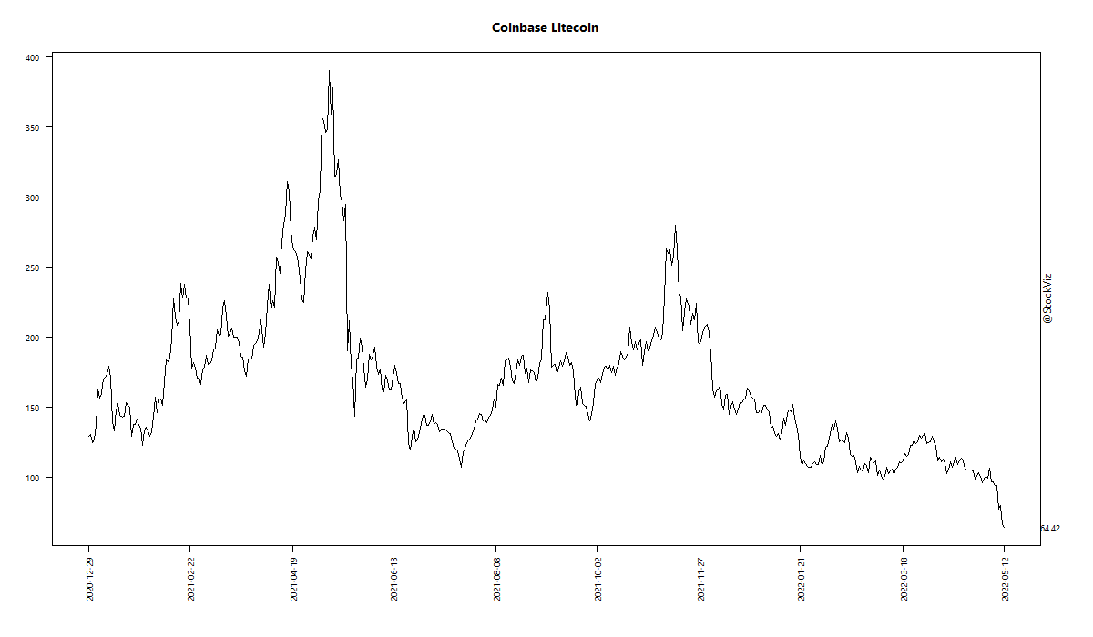 Coinbase Litecoin