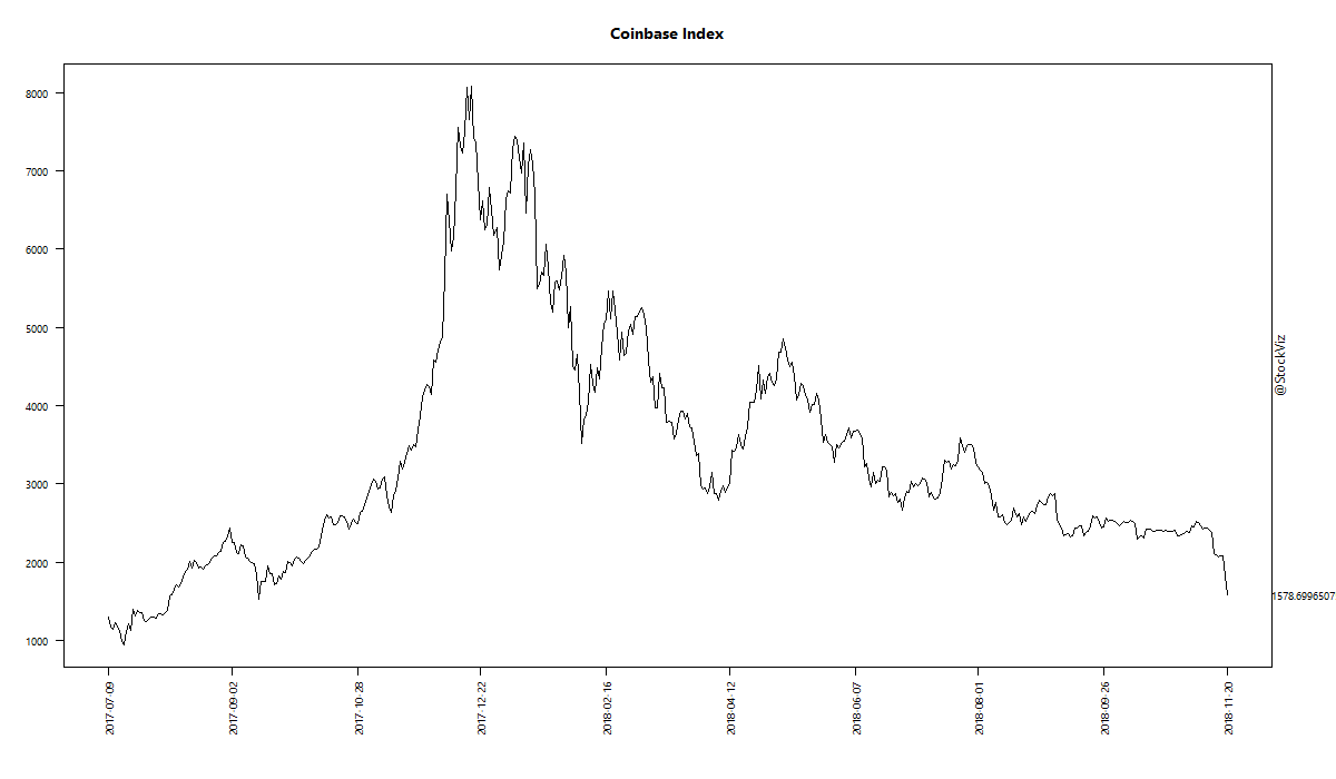 Coinbase Index