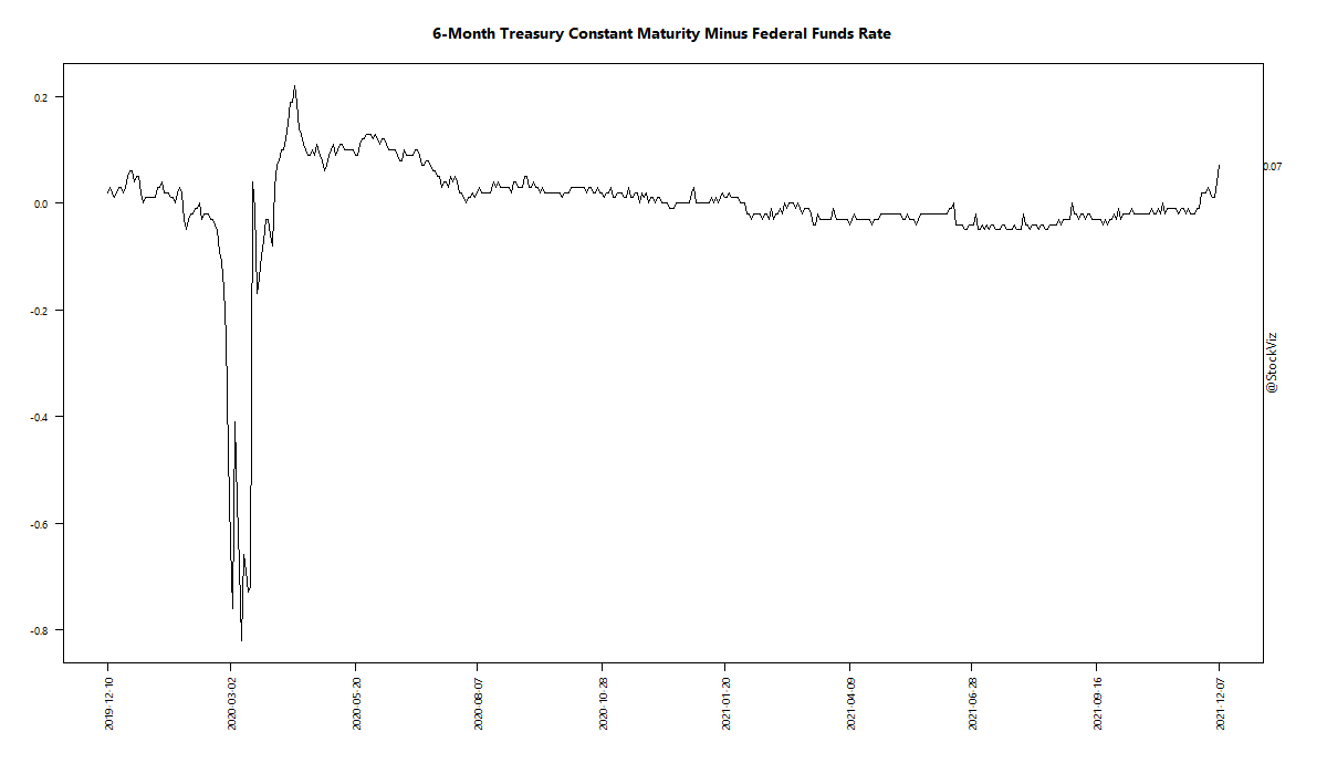 6-Month Treasury Constant Maturity Minus Federal Funds Rate