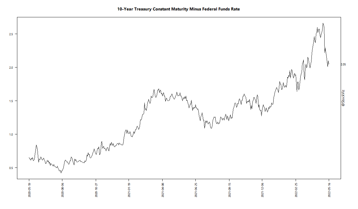 10-Year Treasury Constant Maturity Minus Federal Funds Rate