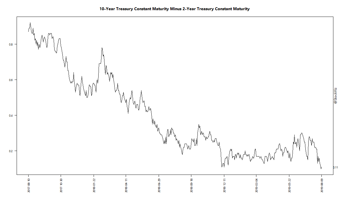 10-Year Treasury Constant Maturity Minus 2-Year Treasury Constant Maturity