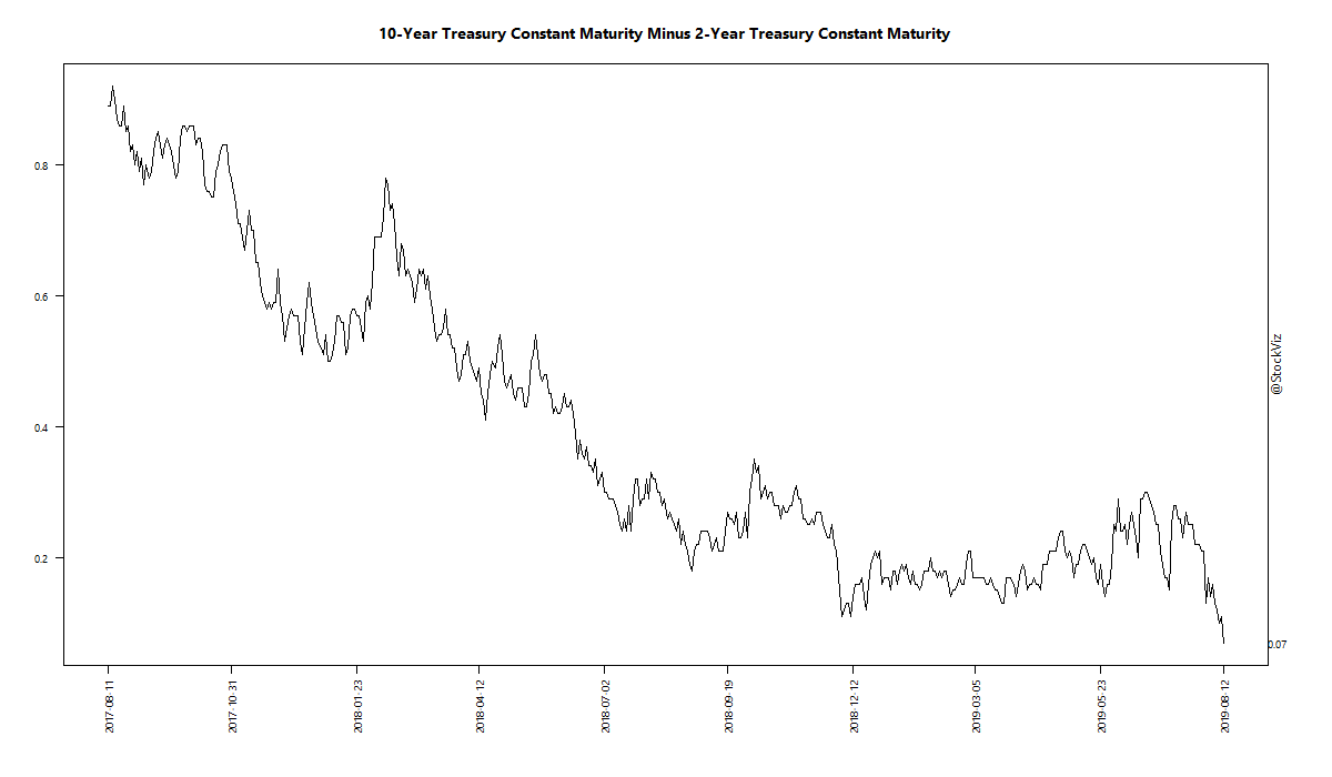 10-Year Treasury Constant Maturity Minus 2-Year Treasury Constant Maturity