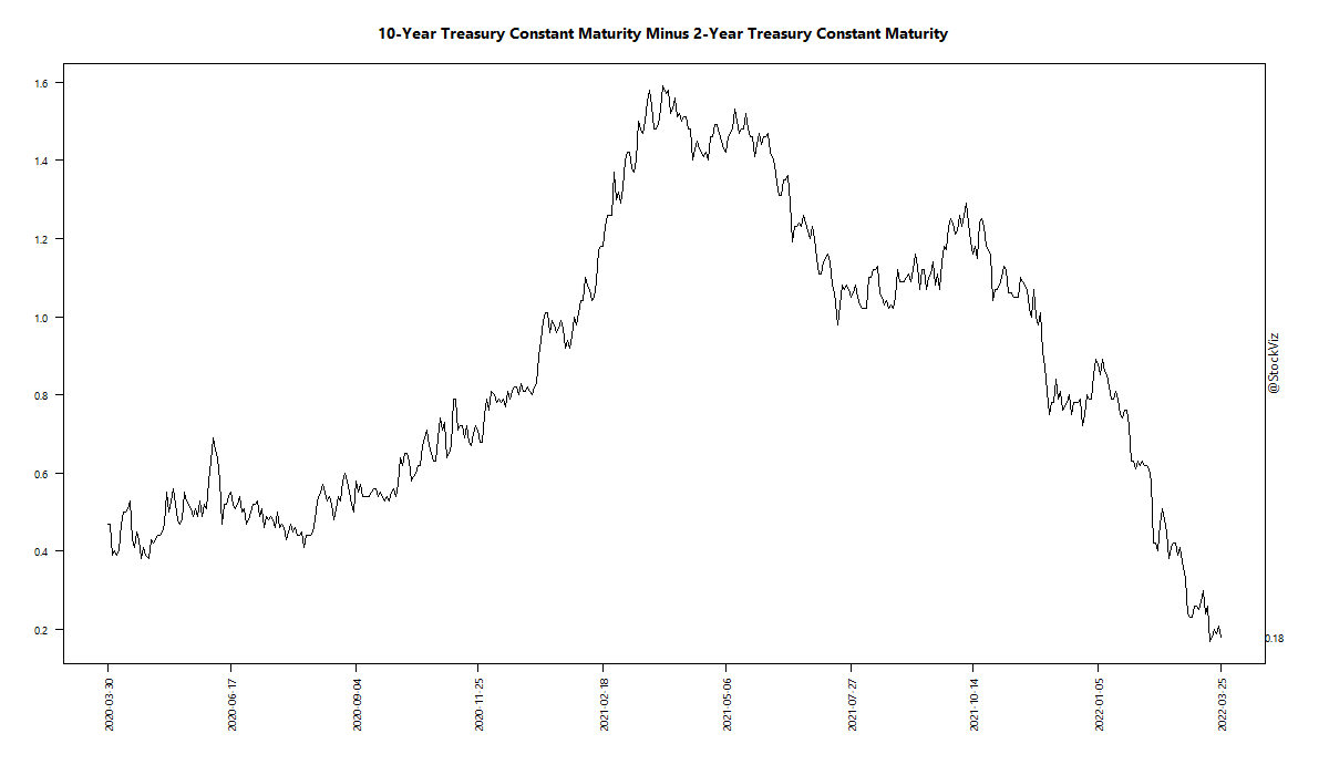 10-Year Treasury Constant Maturity Minus 2-Year Treasury Constant Maturity