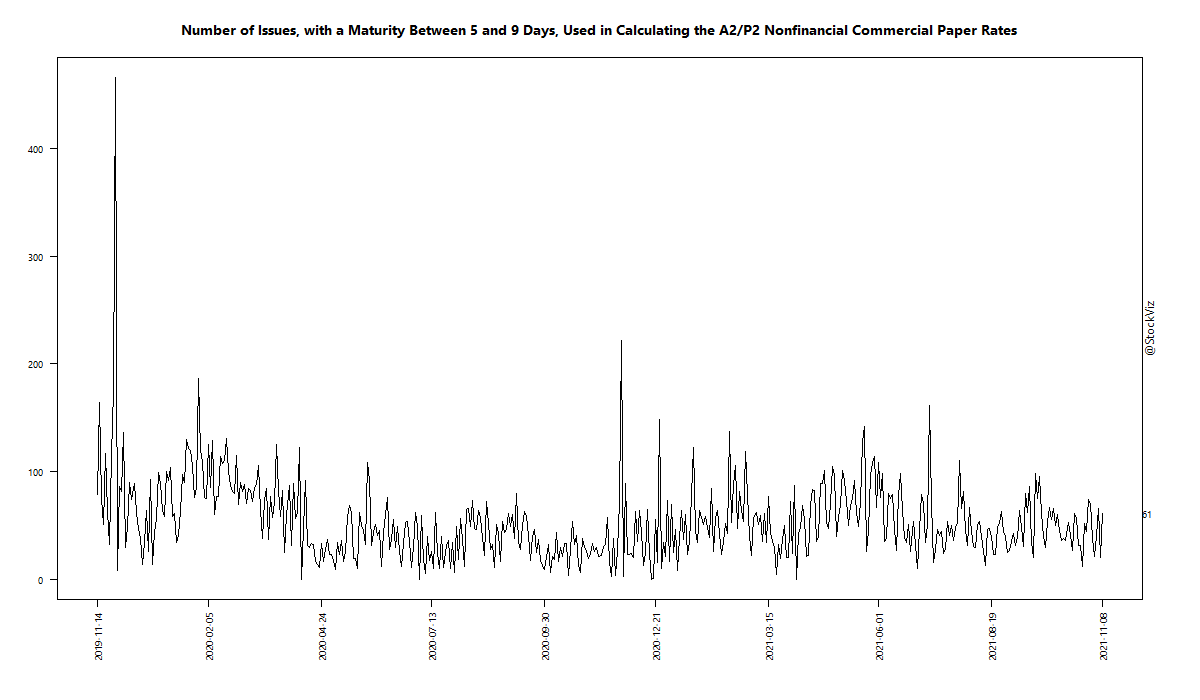 Number of Issues, with a Maturity Between 5 and 9 Days, Used in Calculating the A2/P2 Nonfinancial Commercial Paper Rates