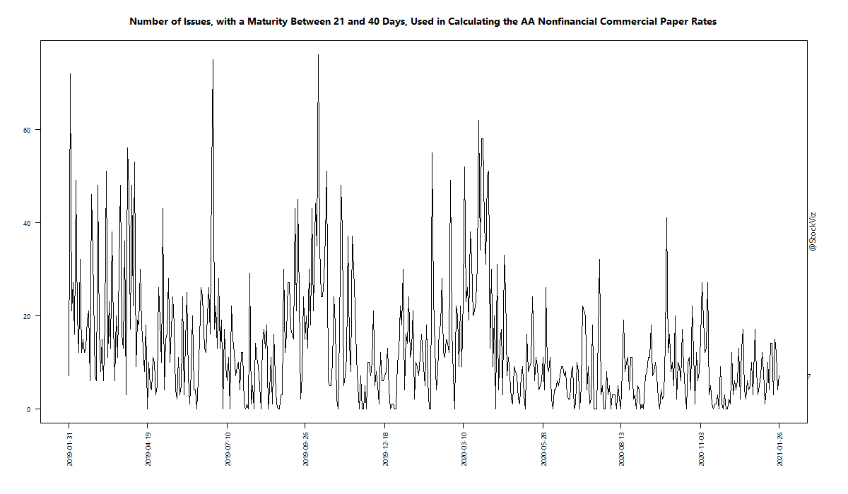 Number of Issues, with a Maturity Between 21 and 40 Days, Used in Calculating the AA Nonfinancial Commercial Paper Rates