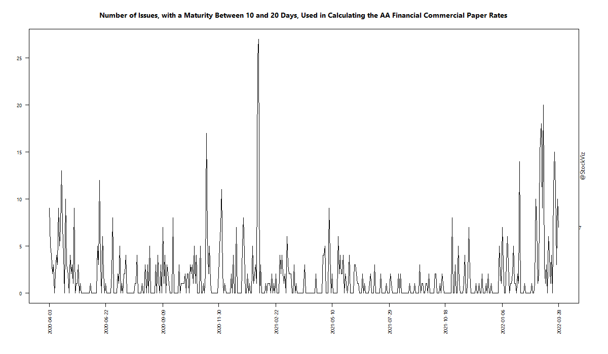 Number of Issues, with a Maturity Between 10 and 20 Days, Used in Calculating the AA Financial Commercial Paper Rates