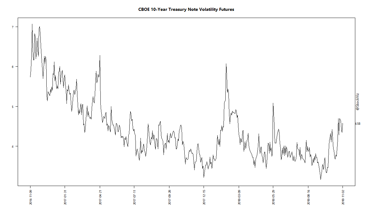 CBOE 10-Year Treasury Note Volatility Futures