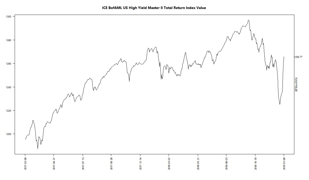 ICE BofAML US High Yield Master II Total Return Index Value