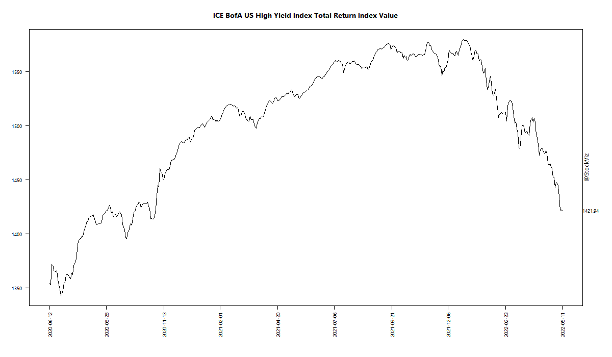 ICE BofA US High Yield Index Total Return Index Value